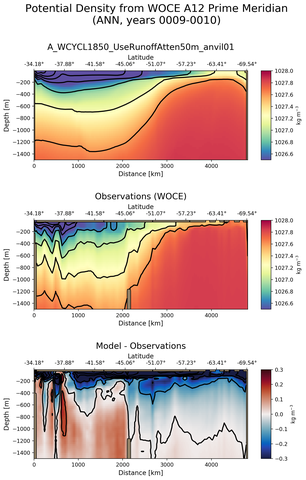 ANN Potential Density from WOCE A12 Prime Meridian ANN