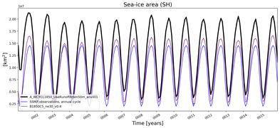 Running mean of SH Sea-ice area