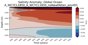 Trend of global Salinity Anomaly vs depth