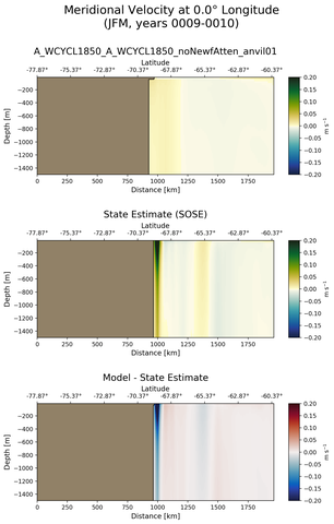 JFM Meridional Velocity at 0.0$\degree$ Longitude JFM