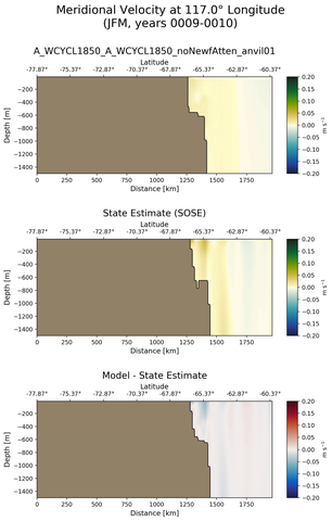 JFM Meridional Velocity at 117.0$\degree$ Longitude JFM