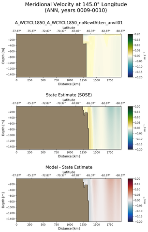 ANN Meridional Velocity at 145.0$\degree$ Longitude ANN