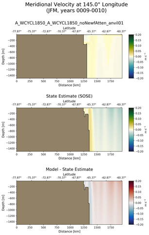 JFM Meridional Velocity at 145.0$\degree$ Longitude JFM