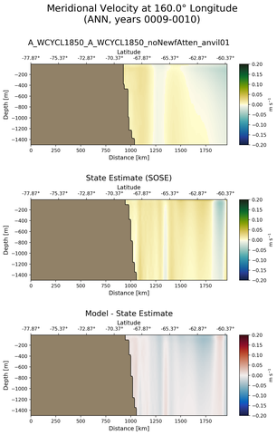 ANN Meridional Velocity at 160.0$\degree$ Longitude ANN