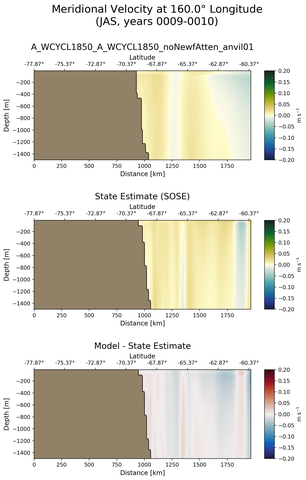 JAS Meridional Velocity at 160.0$\degree$ Longitude JAS