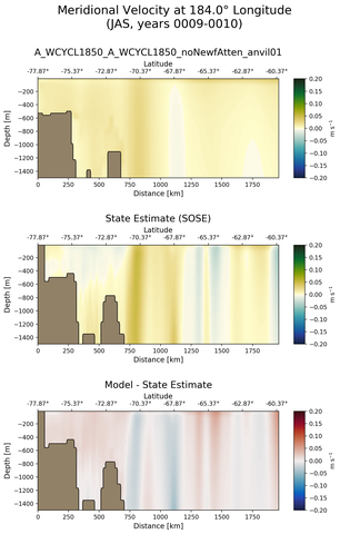 JAS Meridional Velocity at 184.0$\degree$ Longitude JAS