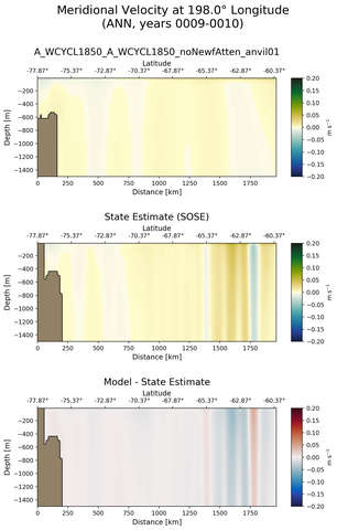 ANN Meridional Velocity at 198.0$\degree$ Longitude ANN