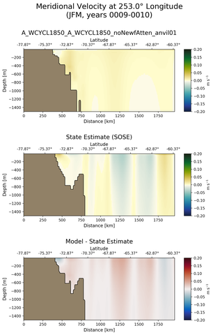 JFM Meridional Velocity at 253.0$\degree$ Longitude JFM