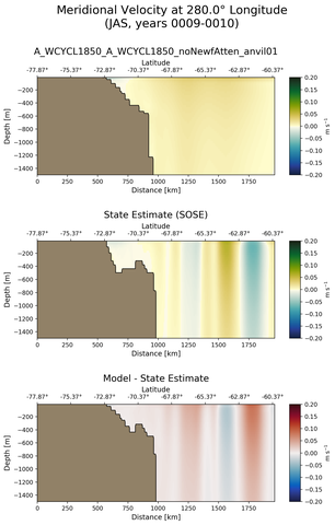 JAS Meridional Velocity at 280.0$\degree$ Longitude JAS
