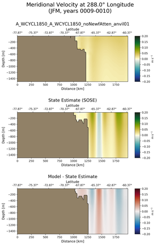 JFM Meridional Velocity at 288.0$\degree$ Longitude JFM