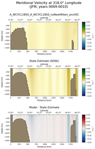 JFM Meridional Velocity at 318.0$\degree$ Longitude JFM