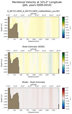 JAS Meridional Velocity at 325.0$\degree$ Longitude JAS