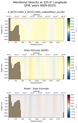 JFM Meridional Velocity at 325.0$\degree$ Longitude JFM