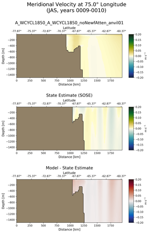 JAS Meridional Velocity at 75.0$\degree$ Longitude JAS