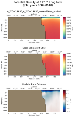 JFM Potential Density at 117.0$\degree$ Longitude JFM