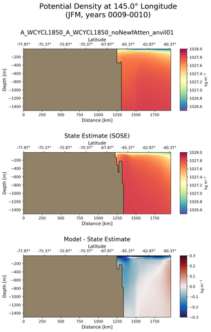 JFM Potential Density at 145.0$\degree$ Longitude JFM