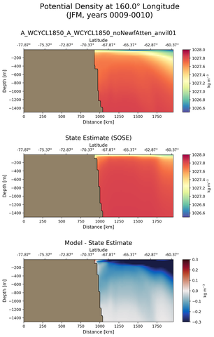JFM Potential Density at 160.0$\degree$ Longitude JFM