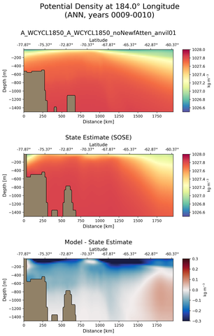 ANN Potential Density at 184.0$\degree$ Longitude ANN