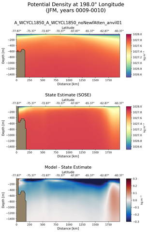 JFM Potential Density at 198.0$\degree$ Longitude JFM
