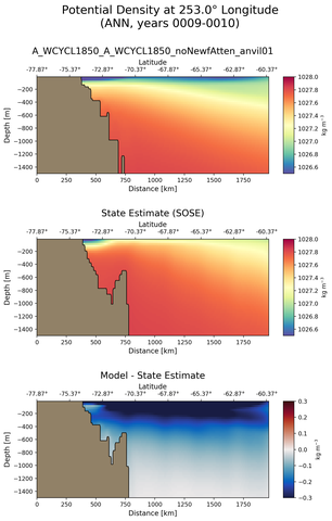 ANN Potential Density at 253.0$\degree$ Longitude ANN
