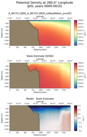 JAS Potential Density at 280.0$\degree$ Longitude JAS