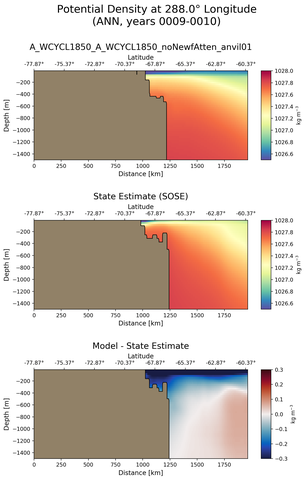 ANN Potential Density at 288.0$\degree$ Longitude ANN