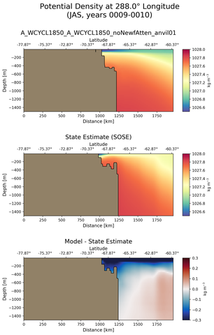 JAS Potential Density at 288.0$\degree$ Longitude JAS