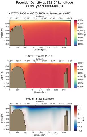 ANN Potential Density at 318.0$\degree$ Longitude ANN
