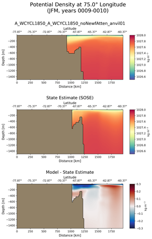 JFM Potential Density at 75.0$\degree$ Longitude JFM