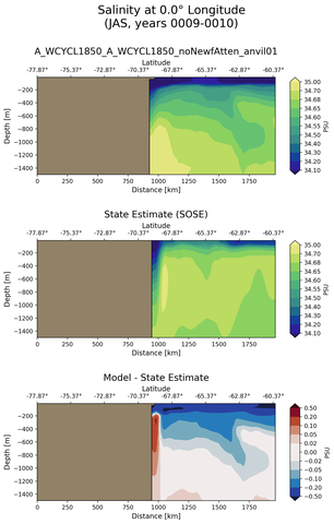 JAS Salinity at 0.0$\degree$ Longitude JAS