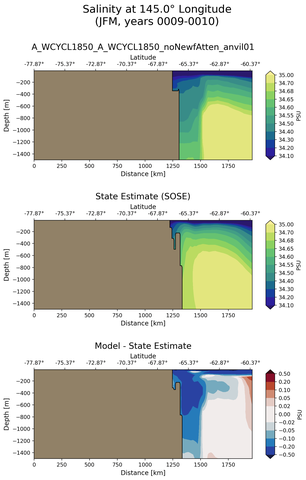 JFM Salinity at 145.0$\degree$ Longitude JFM