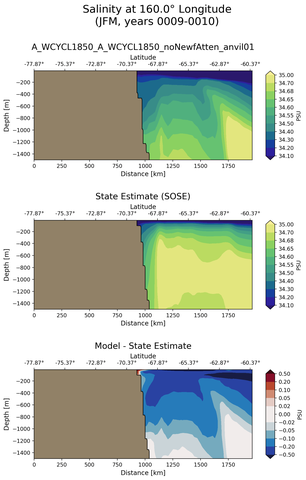 JFM Salinity at 160.0$\degree$ Longitude JFM