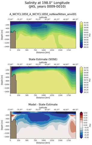 JAS Salinity at 198.0$\degree$ Longitude JAS