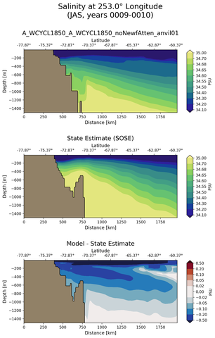 JAS Salinity at 253.0$\degree$ Longitude JAS