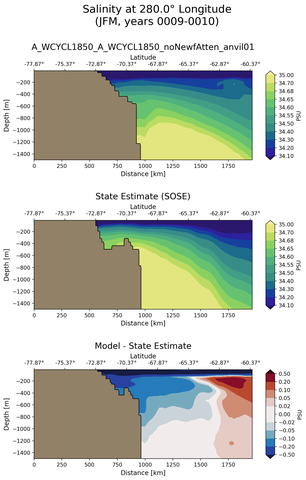 JFM Salinity at 280.0$\degree$ Longitude JFM