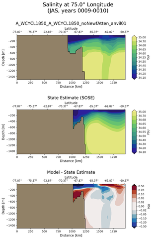 JAS Salinity at 75.0$\degree$ Longitude JAS
