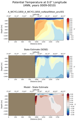 ANN Potential Temperature at 0.0$\degree$ Longitude ANN