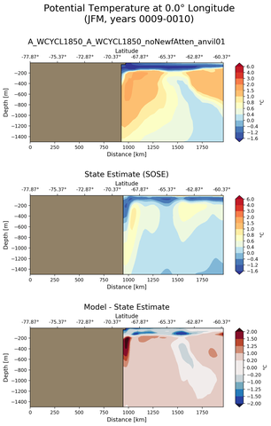 JFM Potential Temperature at 0.0$\degree$ Longitude JFM