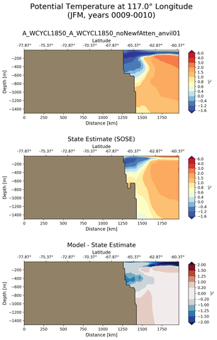 JFM Potential Temperature at 117.0$\degree$ Longitude JFM