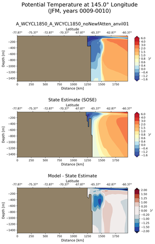JFM Potential Temperature at 145.0$\degree$ Longitude JFM