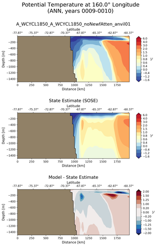 ANN Potential Temperature at 160.0$\degree$ Longitude ANN