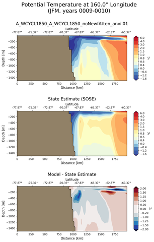 JFM Potential Temperature at 160.0$\degree$ Longitude JFM