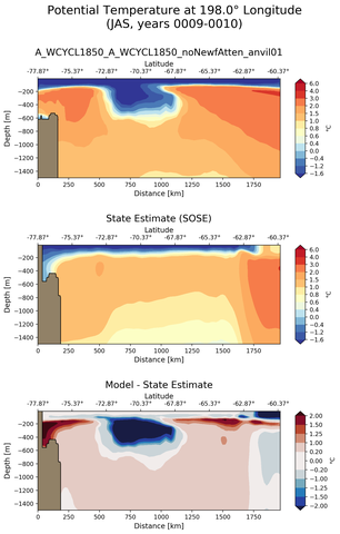 JAS Potential Temperature at 198.0$\degree$ Longitude JAS