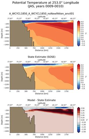 JAS Potential Temperature at 253.0$\degree$ Longitude JAS