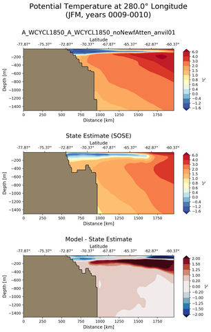 JFM Potential Temperature at 280.0$\degree$ Longitude JFM