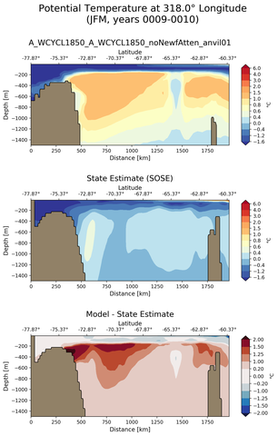 JFM Potential Temperature at 318.0$\degree$ Longitude JFM