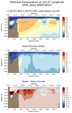 JFM Potential Temperature at 325.0$\degree$ Longitude JFM