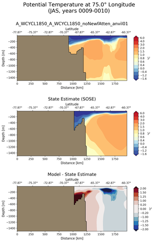 JAS Potential Temperature at 75.0$\degree$ Longitude JAS