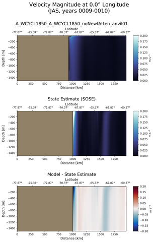 JAS Velocity Magnitude at 0.0$\degree$ Longitude JAS