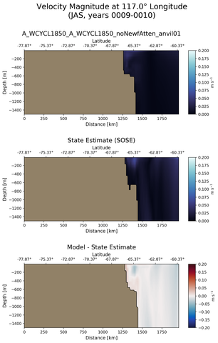 JAS Velocity Magnitude at 117.0$\degree$ Longitude JAS